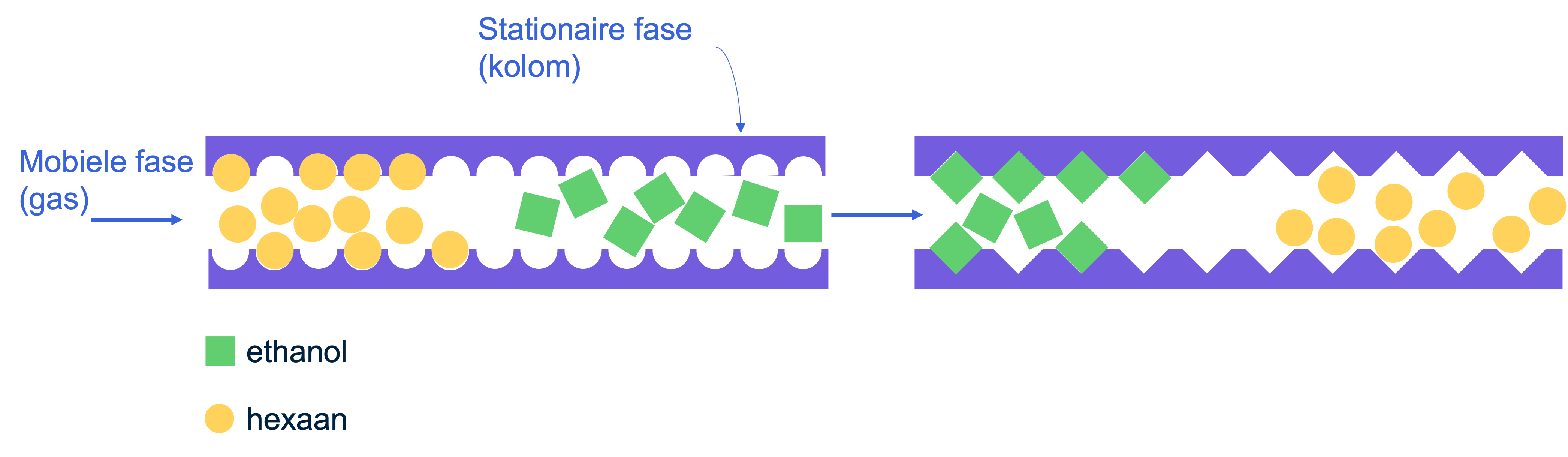 Polaire en Apolaire kolommen