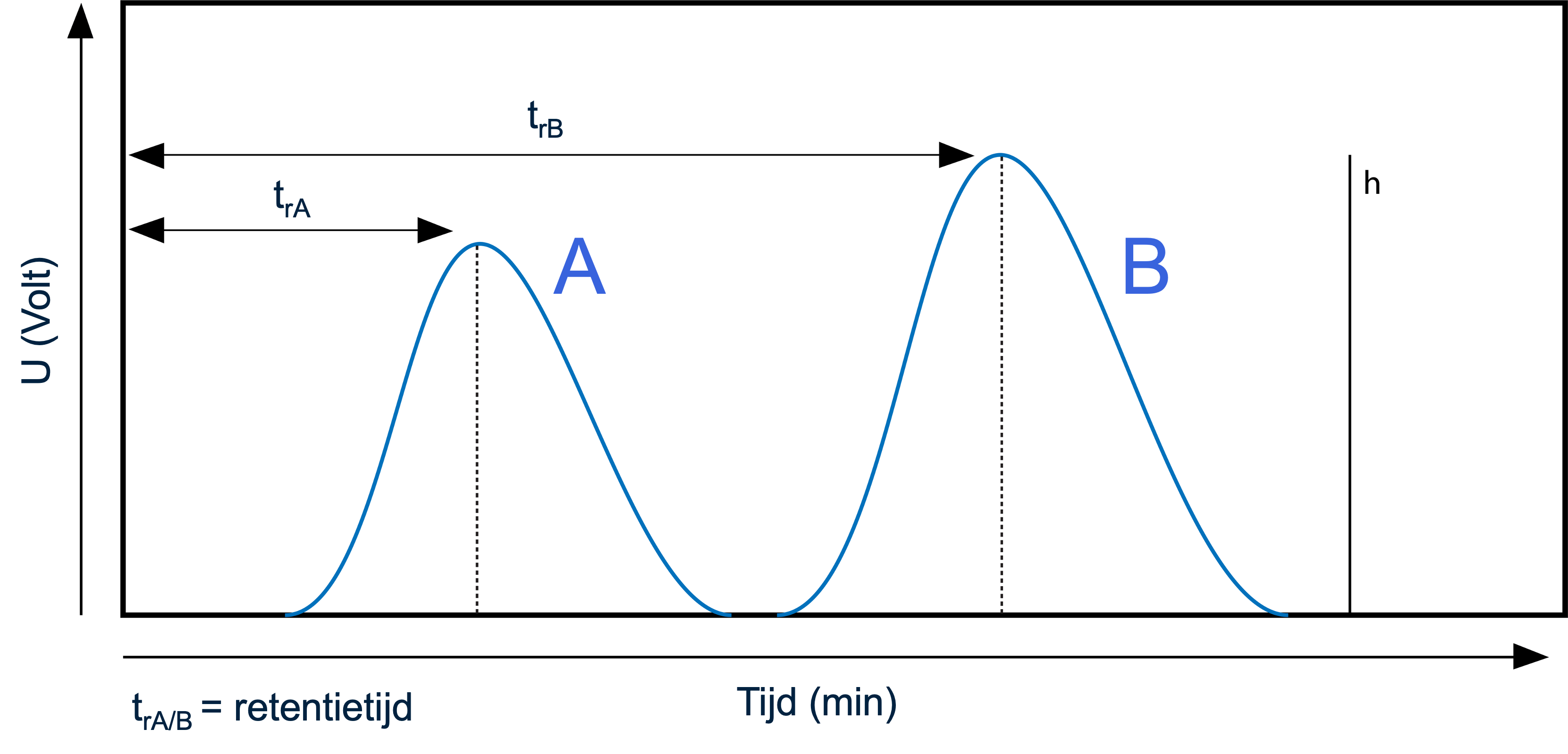Chromatogram