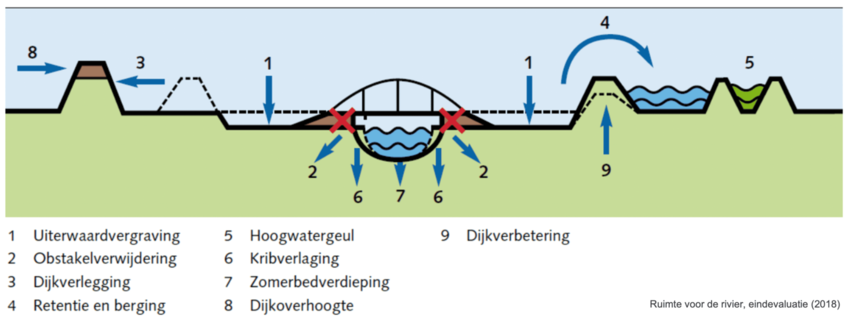 Hoe Nederland met project 'ruimte voor de rivieren' overstroming voorkomt