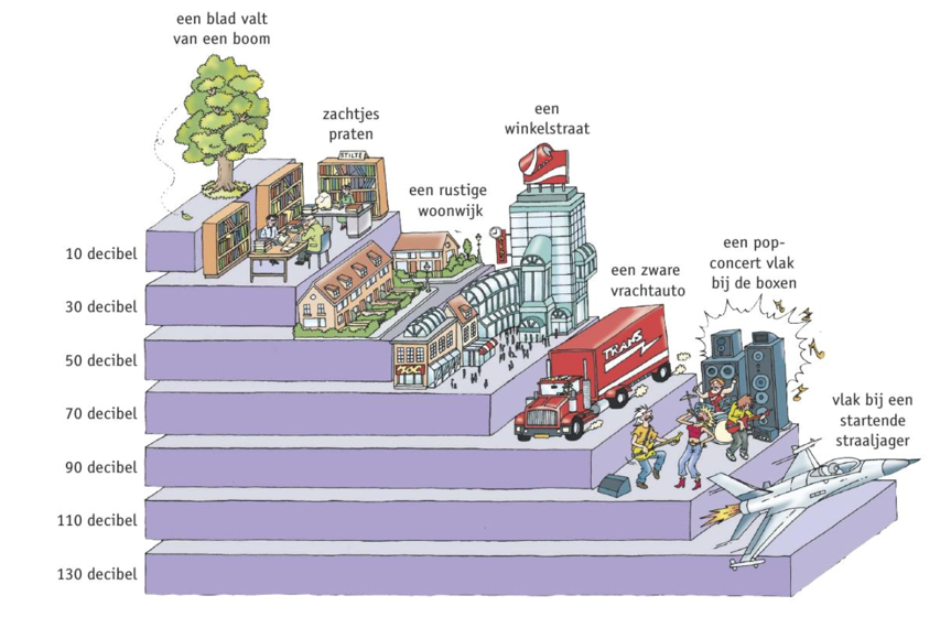 Voorbeelden van geluidsterktes met de bijbehorende decibelwaarde.