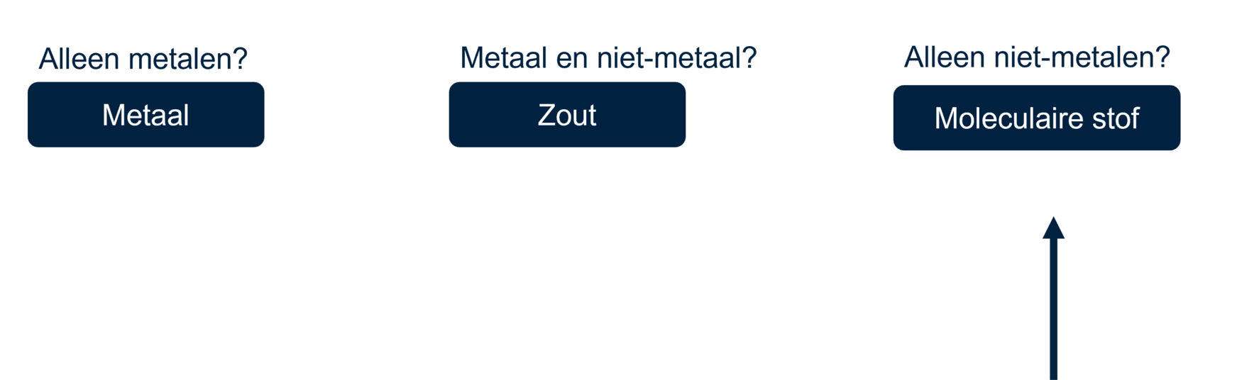 Viisueel overzicht van de "kapstokken"