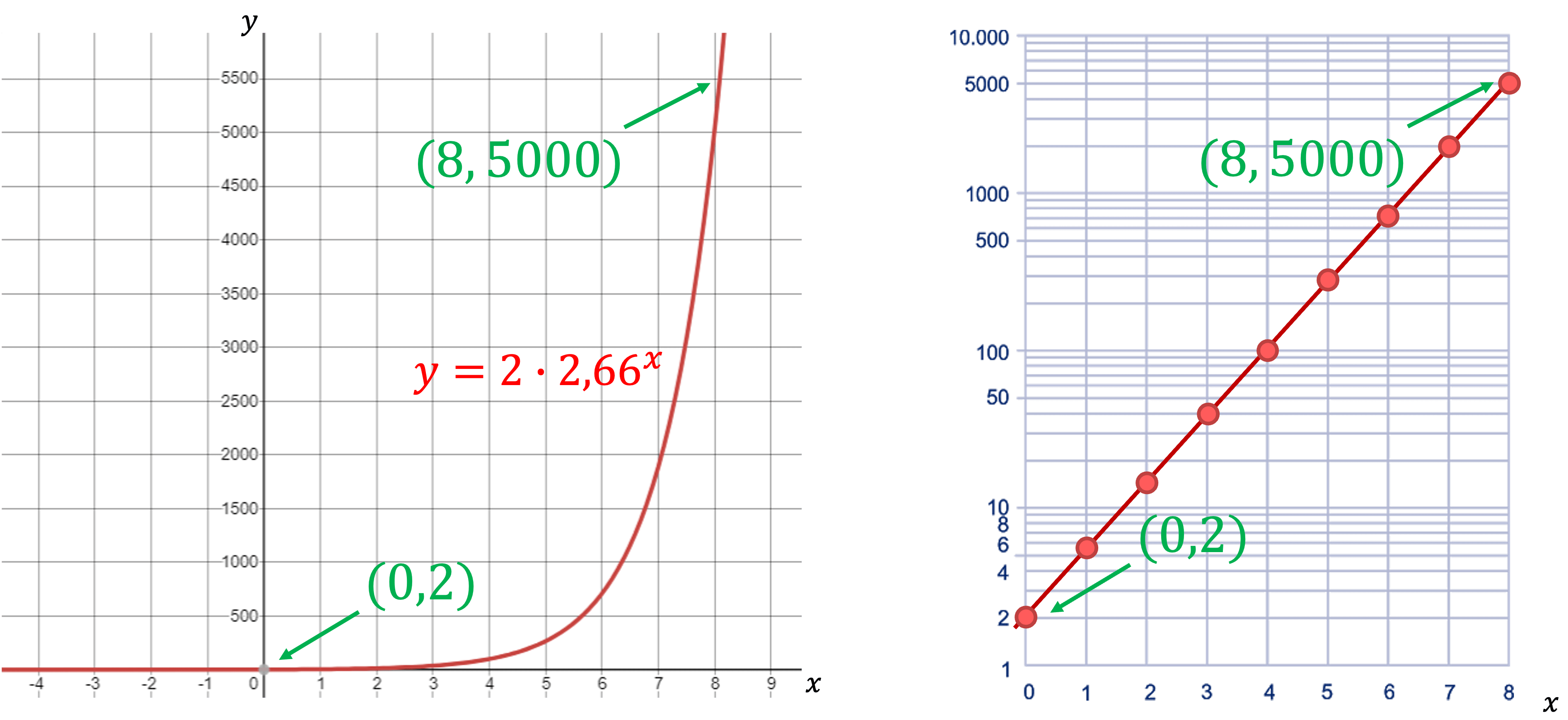 In bovenstaande afbeelding is de linker grafiek lineair geschaald en de rechter grafiek logaritmisch geschaald.