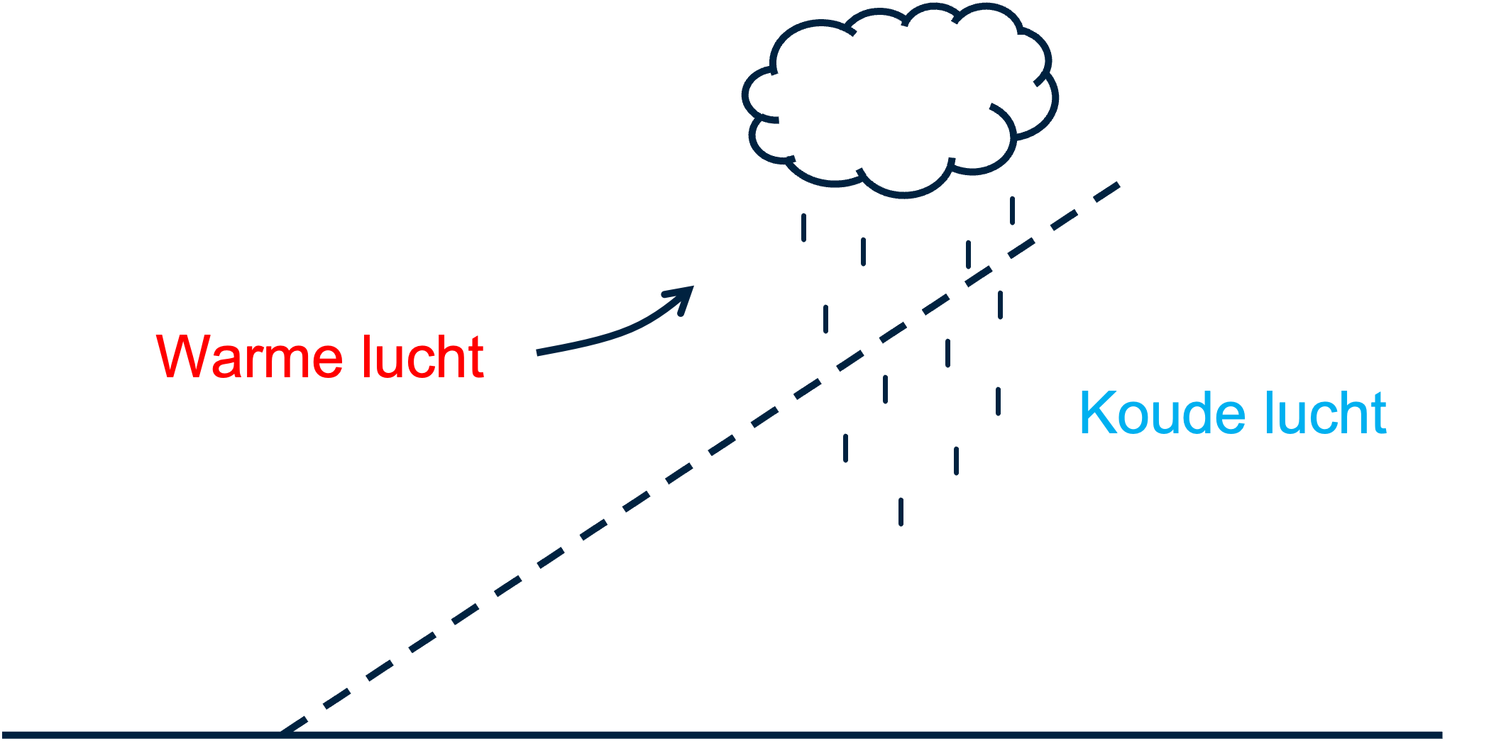 Illustratie van frontale neerslag
