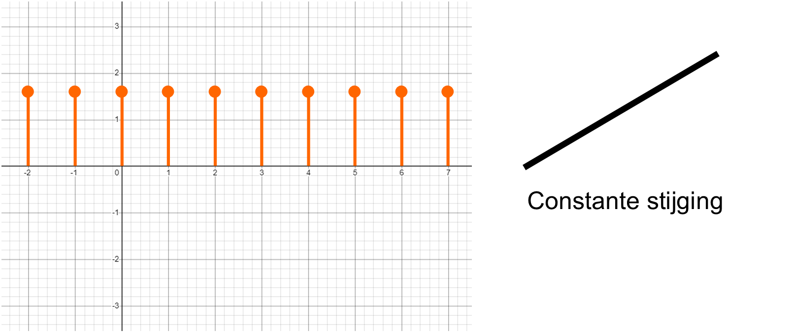 Toenamediagram constante stijging