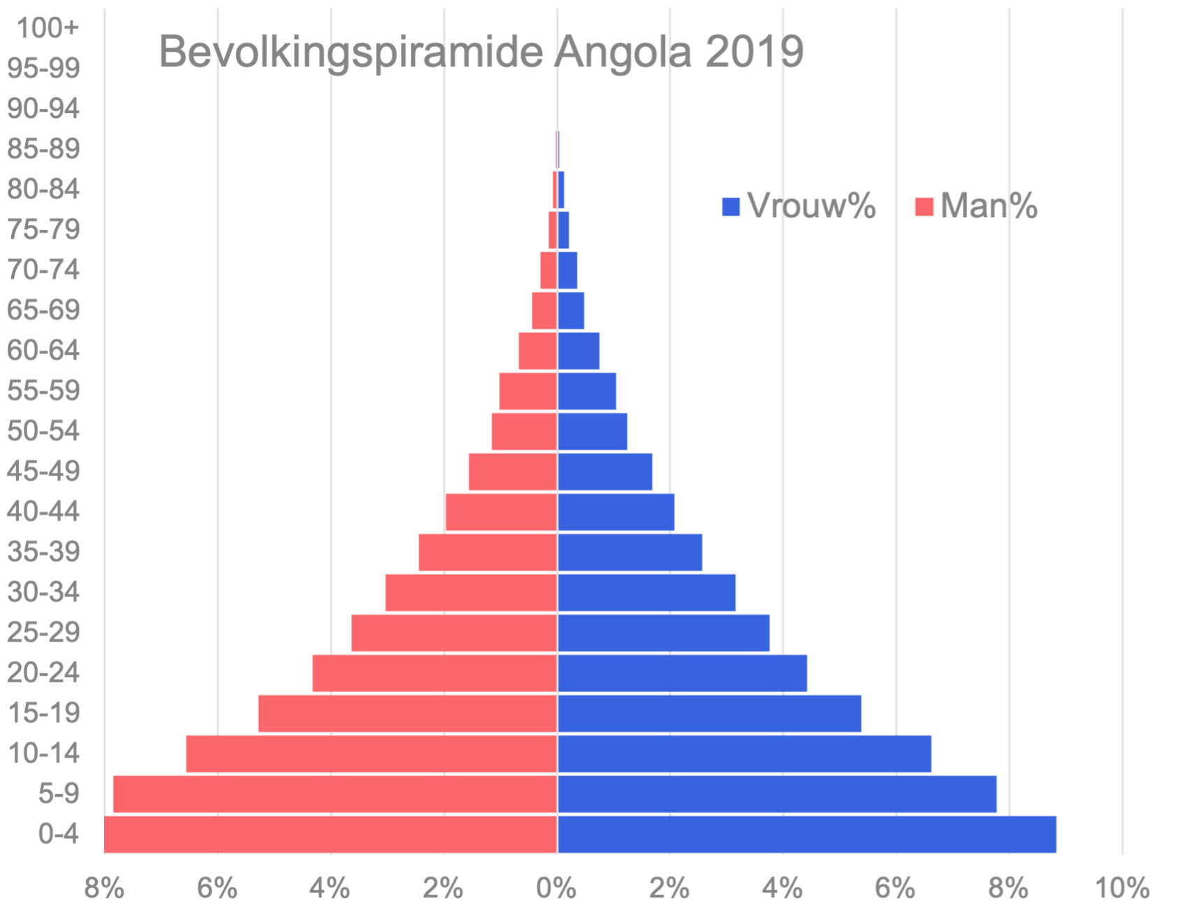 Het piramidemodel, voorbeeld bevolkingsgrafiek Angola 2019