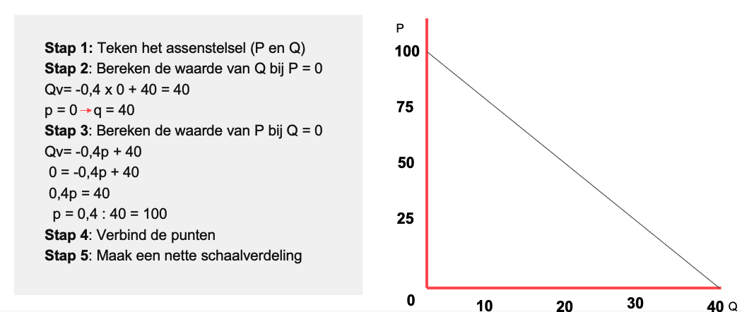 Stappenplan: tekenen vraaglijn