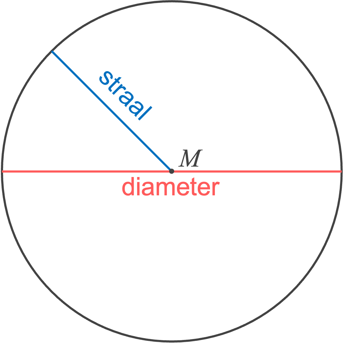 Een schets van een cirkel met middelpunt, diameter en straal.