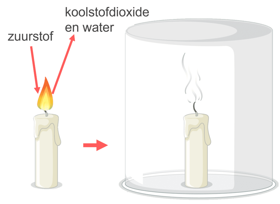 Afbeelding van de verbranding van een kaars
