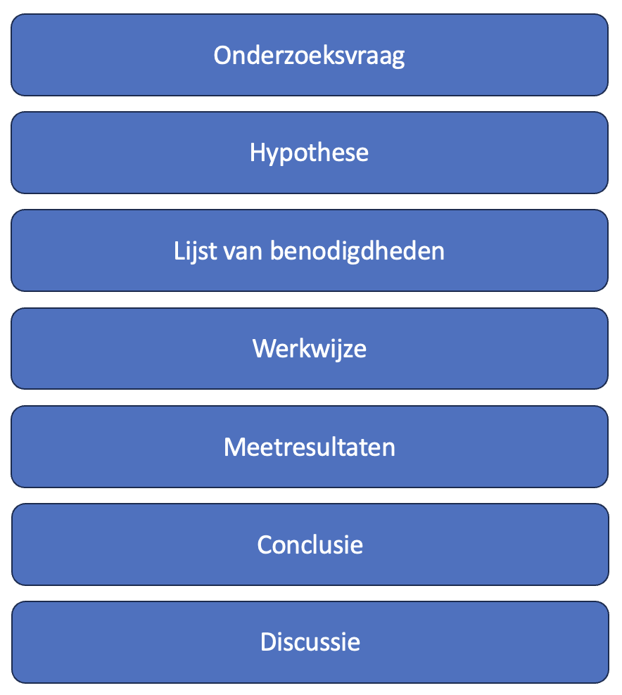 De natuurwetenschappelijke methode voor onderzoek doen.