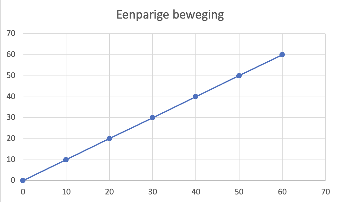 Eenparige beweging in een afstand-tijddiagram
