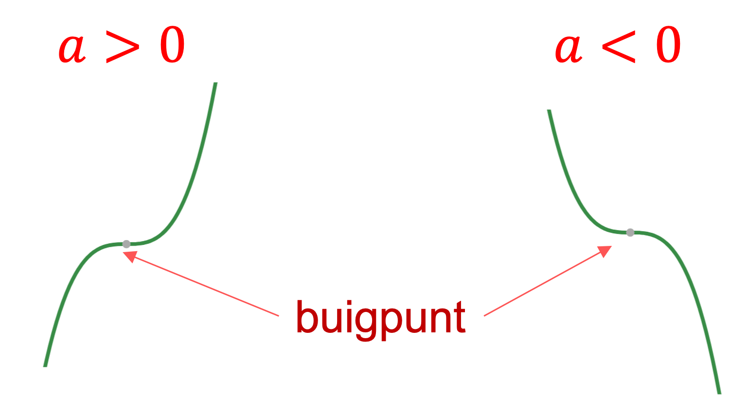Voorbeelden van een soort slingervorm