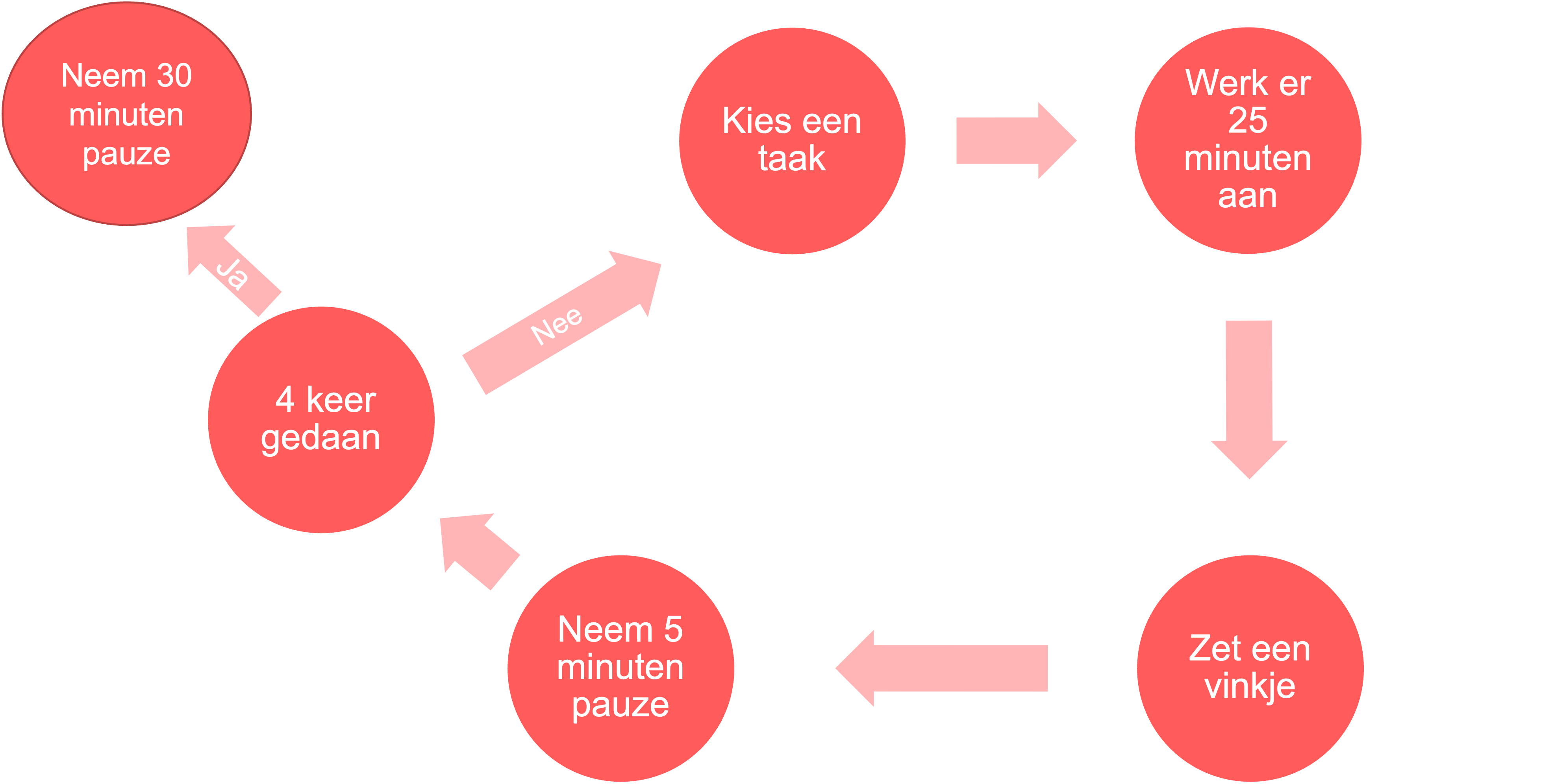 Overzicht van het toepassen van de Pomodoro Techniek
