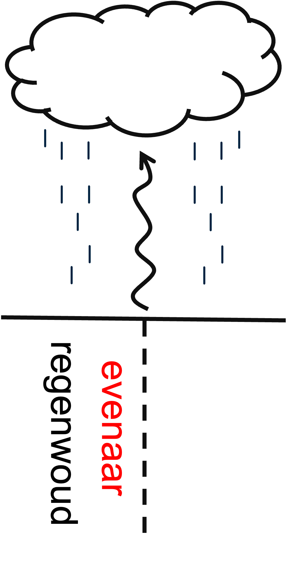 Illustratie van stijgingsregen