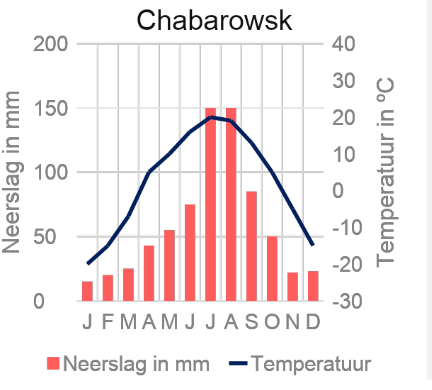 Klimaatgrafiek: landklimaat