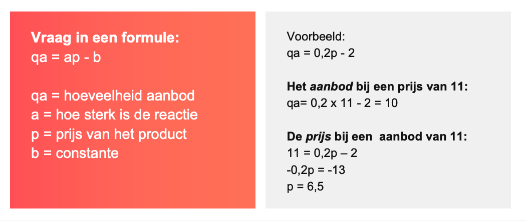 Voorbeeld aanbodfunctie
