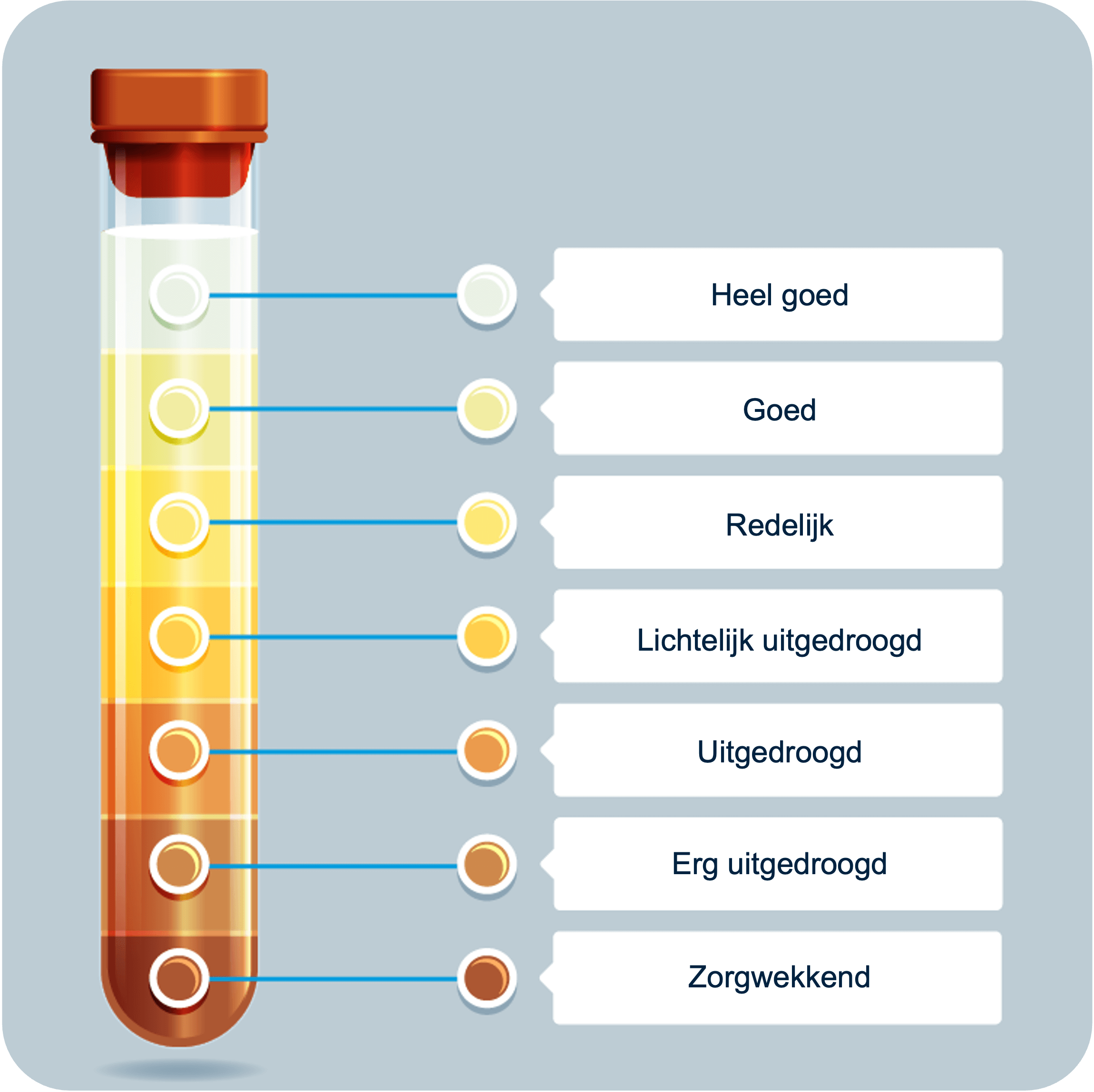 Figuur 3: de kleur van urine