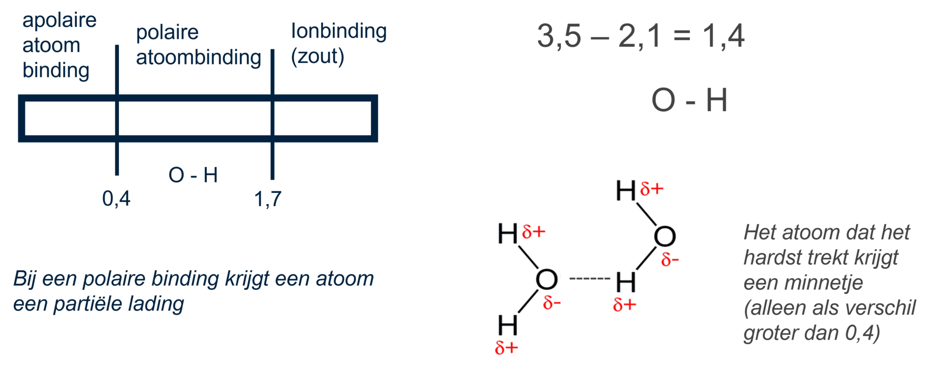 Afbeelding van een voorbeeld van een polaire binding