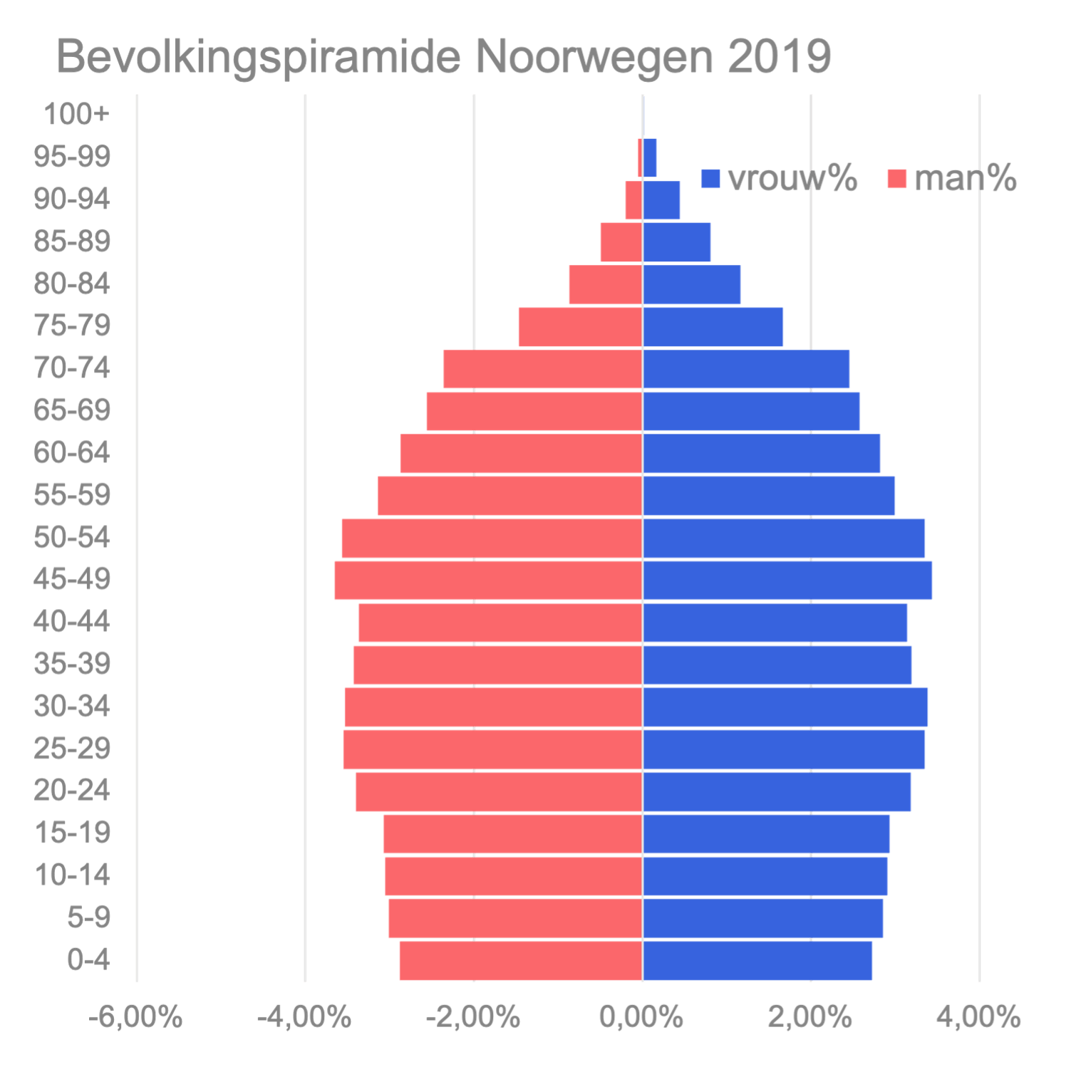 Het klokmodel, voorbeeld bevolkingsgrafiek Noorwegen 2019