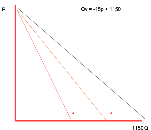 Weergave: prijselasticiteit van de vraag