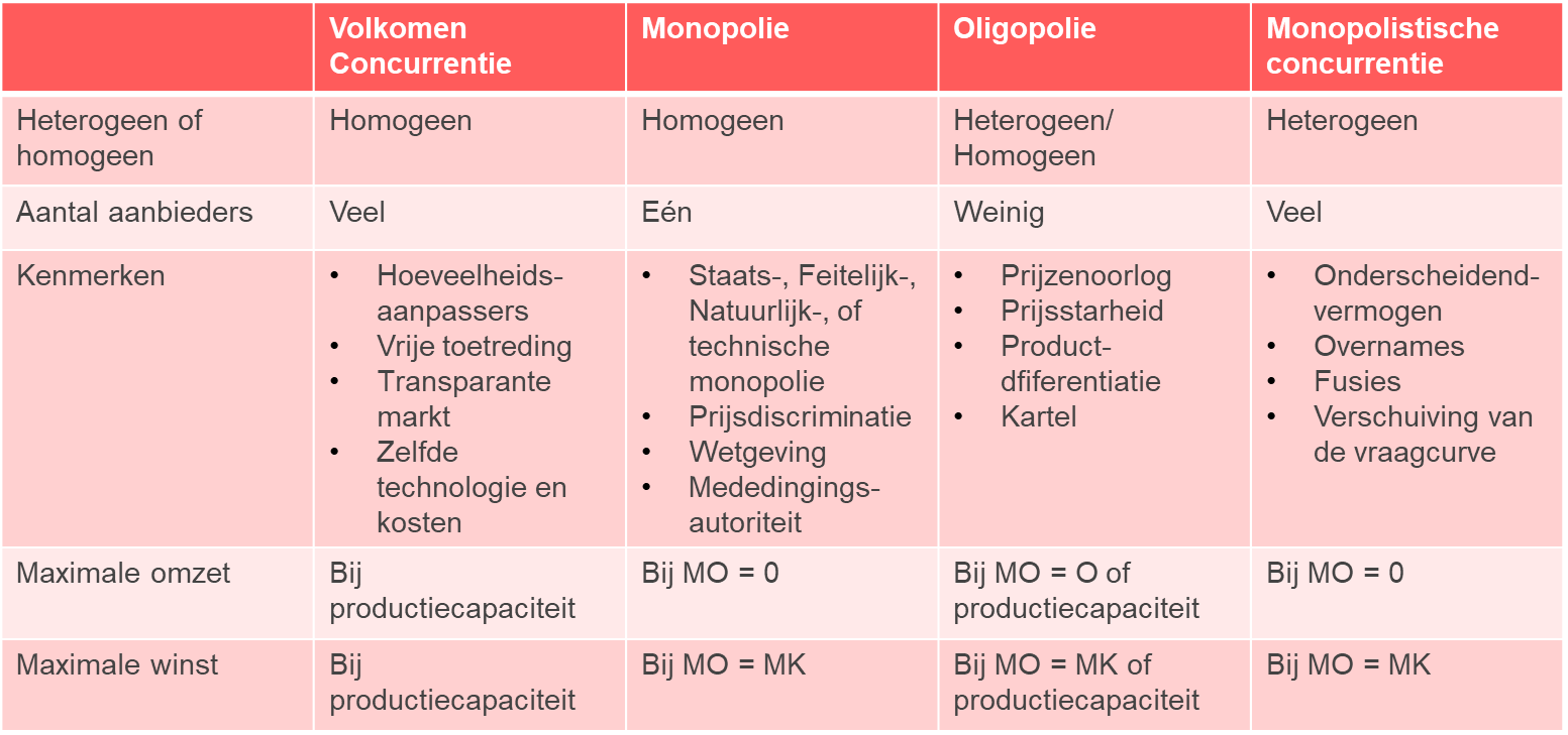Overzicht alle marktvormen